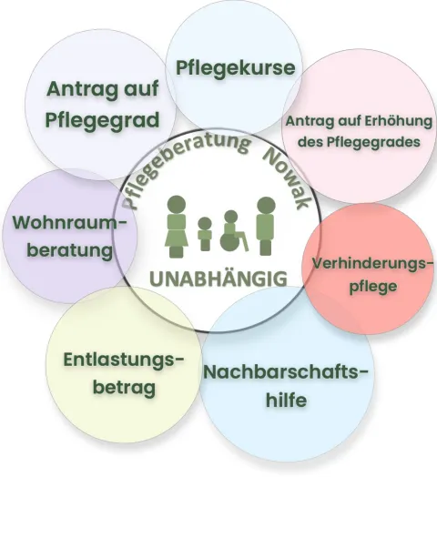 Pflegeberatung Nowak